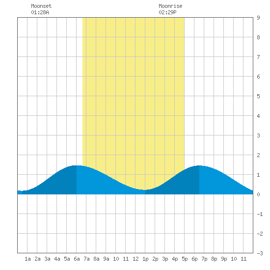 Piankatank River Bridge tide chart for Monday, November 11, 2024