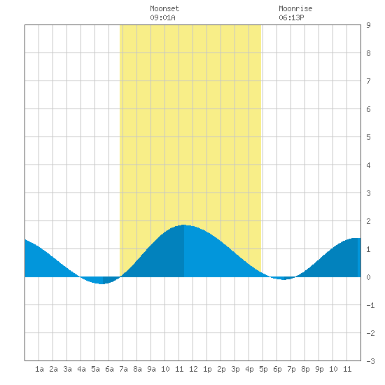Piankatank River Bridge tide chart for Sunday, November 17, 2024