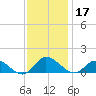 Piankatank River Bridge tide chart for Sunday, November 17, 2024