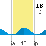 Piankatank River Bridge tide chart for Monday, November 18, 2024
