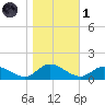 Piankatank River Bridge tide chart for Friday, November 1, 2024