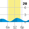 Piankatank River Bridge tide chart for Wednesday, November 20, 2024