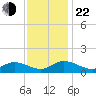 Piankatank River Bridge tide chart for Friday, November 22, 2024
