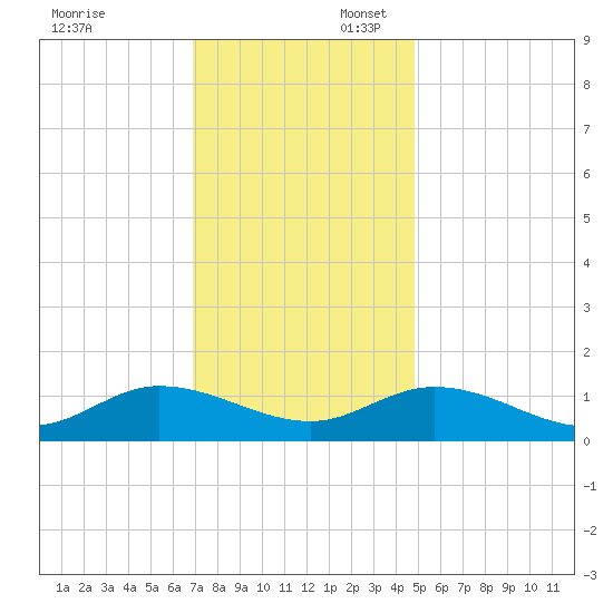 Piankatank River Bridge tide chart for Sunday, November 24, 2024