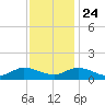Piankatank River Bridge tide chart for Sunday, November 24, 2024