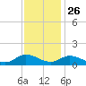 Piankatank River Bridge tide chart for Tuesday, November 26, 2024
