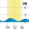 Piankatank River Bridge tide chart for Thursday, November 28, 2024