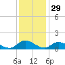Piankatank River Bridge tide chart for Friday, November 29, 2024