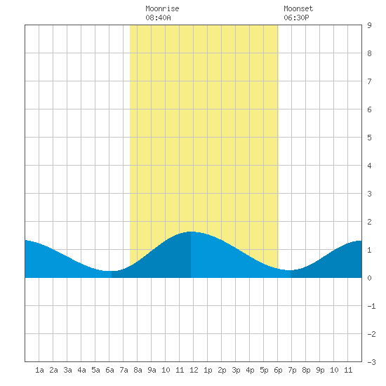 Piankatank River Bridge tide chart for Saturday, November 2, 2024
