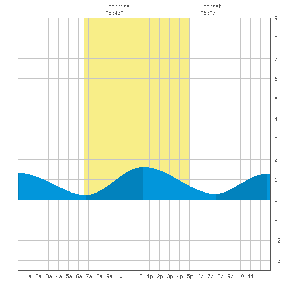 Piankatank River Bridge tide chart for Sunday, November 3, 2024