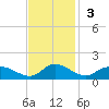 Piankatank River Bridge tide chart for Sunday, November 3, 2024