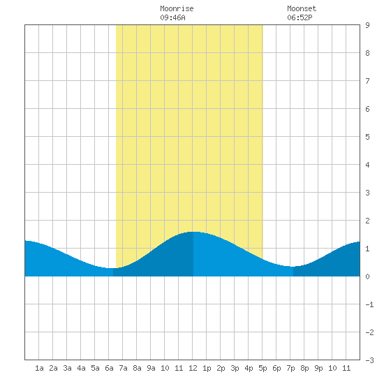 Piankatank River Bridge tide chart for Monday, November 4, 2024