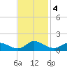 Piankatank River Bridge tide chart for Monday, November 4, 2024
