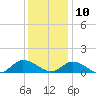 Piankatank River Bridge tide chart for Tuesday, December 10, 2024