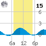 Piankatank River Bridge tide chart for Sunday, December 15, 2024