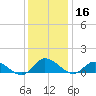 Piankatank River Bridge tide chart for Monday, December 16, 2024
