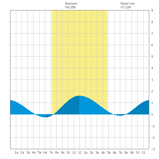 Piankatank River Bridge tide chart for Tuesday, December 17, 2024