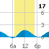 Piankatank River Bridge tide chart for Tuesday, December 17, 2024