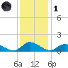 Piankatank River Bridge tide chart for Sunday, December 1, 2024