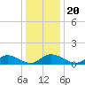 Piankatank River Bridge tide chart for Friday, December 20, 2024