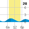Piankatank River Bridge tide chart for Saturday, December 28, 2024