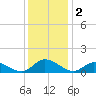 Piankatank River Bridge tide chart for Monday, December 2, 2024