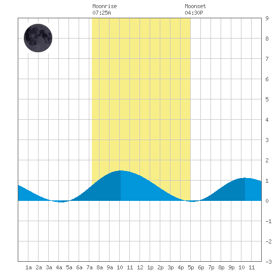 Piankatank River Bridge tide chart for Monday, December 30, 2024