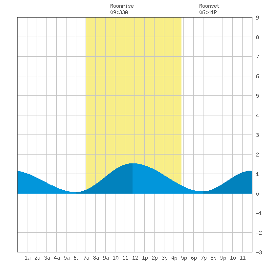 Piankatank River Bridge tide chart for Tuesday, December 3, 2024