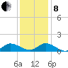 Piankatank River Bridge tide chart for Sunday, December 8, 2024