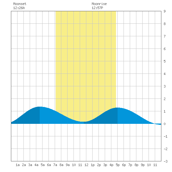 Piankatank River Bridge tide chart for Monday, December 9, 2024