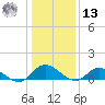 Piankatank River Bridge tide chart for Monday, January 13, 2025