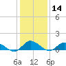 Piankatank River Bridge tide chart for Tuesday, January 14, 2025