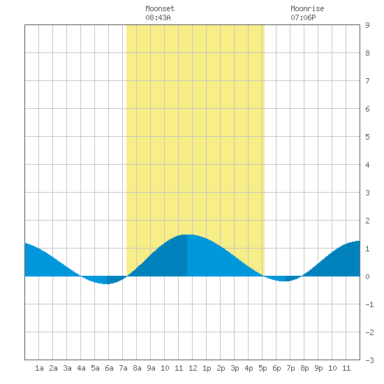 Piankatank River Bridge tide chart for Wednesday, January 15, 2025
