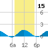 Piankatank River Bridge tide chart for Wednesday, January 15, 2025