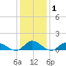 Piankatank River Bridge tide chart for Wednesday, January 1, 2025