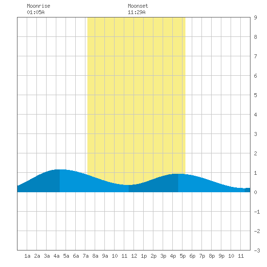 Piankatank River Bridge tide chart for Wednesday, January 22, 2025