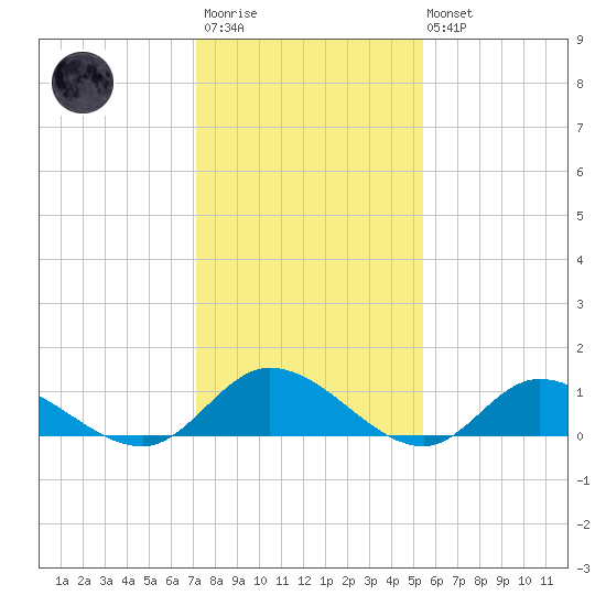Piankatank River Bridge tide chart for Wednesday, January 29, 2025