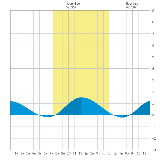 Piankatank River Bridge tide chart for Thursday, January 2, 2025