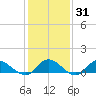 Piankatank River Bridge tide chart for Friday, January 31, 2025