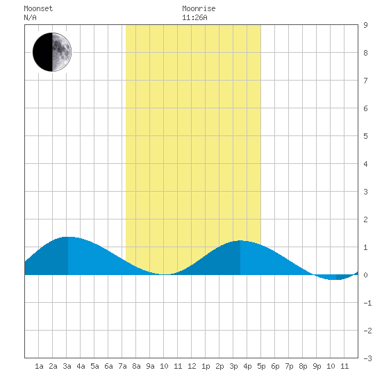 Piankatank River Bridge tide chart for Monday, January 6, 2025