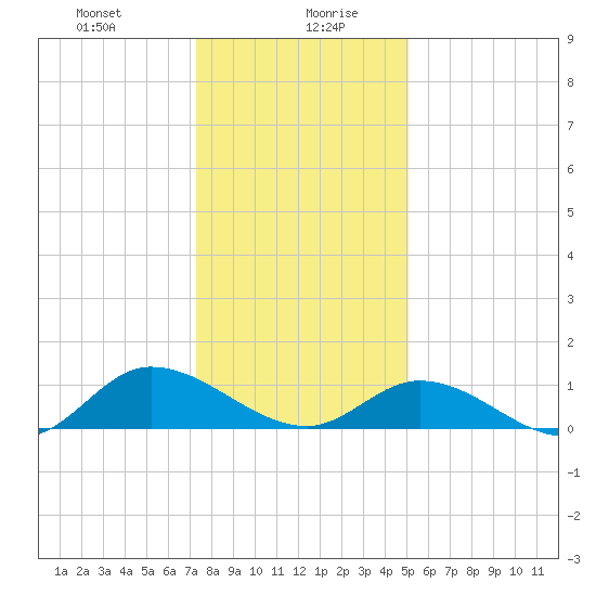 Piankatank River Bridge tide chart for Wednesday, January 8, 2025