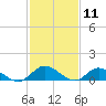 Piankatank River Bridge tide chart for Tuesday, February 11, 2025