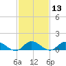 Piankatank River Bridge tide chart for Thursday, February 13, 2025