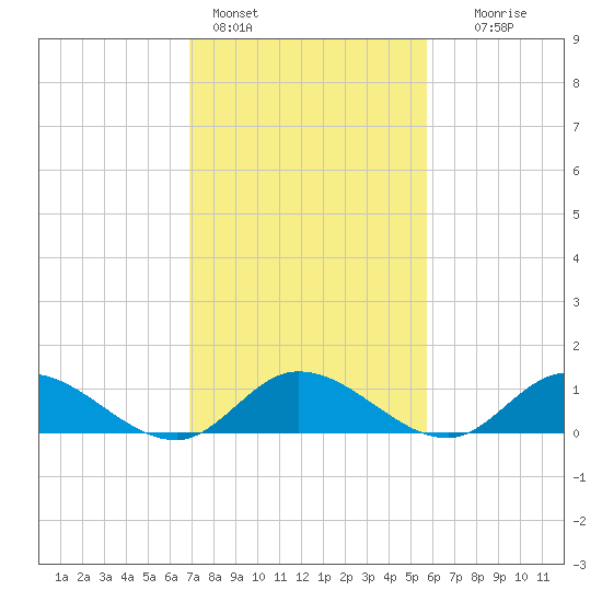 Piankatank River Bridge tide chart for Friday, February 14, 2025