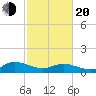 Piankatank River Bridge tide chart for Thursday, February 20, 2025