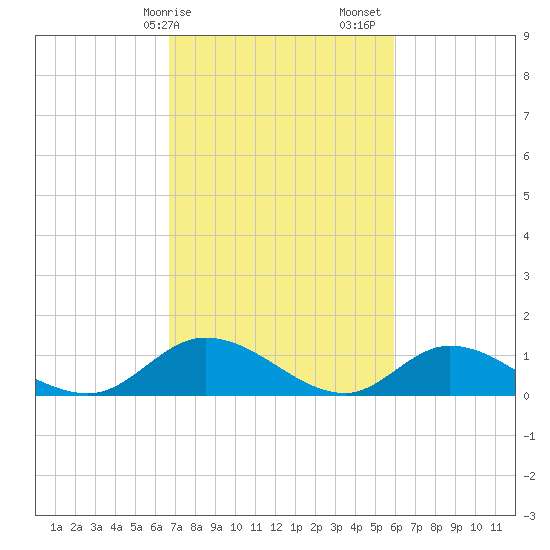 Piankatank River Bridge tide chart for Tuesday, February 25, 2025