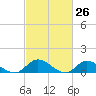 Piankatank River Bridge tide chart for Wednesday, February 26, 2025