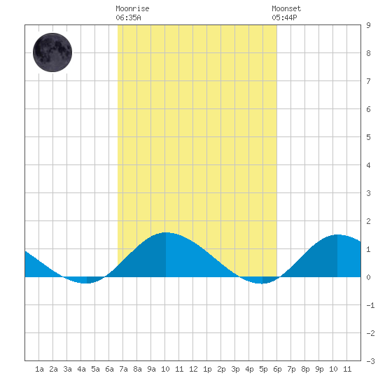Piankatank River Bridge tide chart for Thursday, February 27, 2025