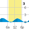 Piankatank River Bridge tide chart for Monday, February 3, 2025