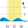 Piankatank River Bridge tide chart for Tuesday, February 4, 2025